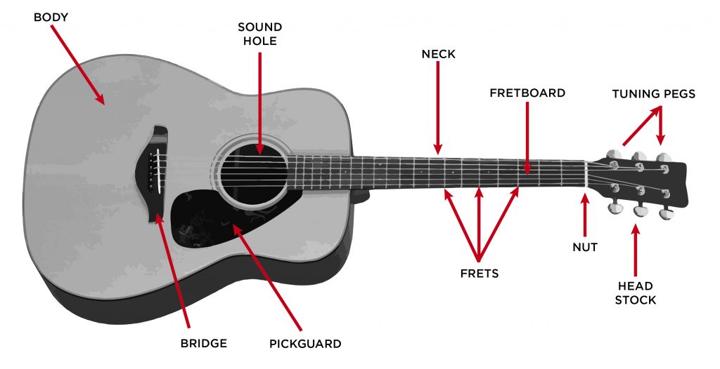 The Acoustic Guitar Step By Step Buying Guide - GAK BLOG