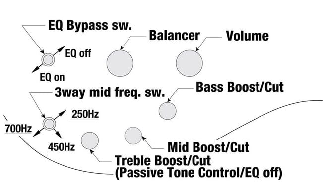 Ibanez SRMS625EX-BKF Iron Label Controls